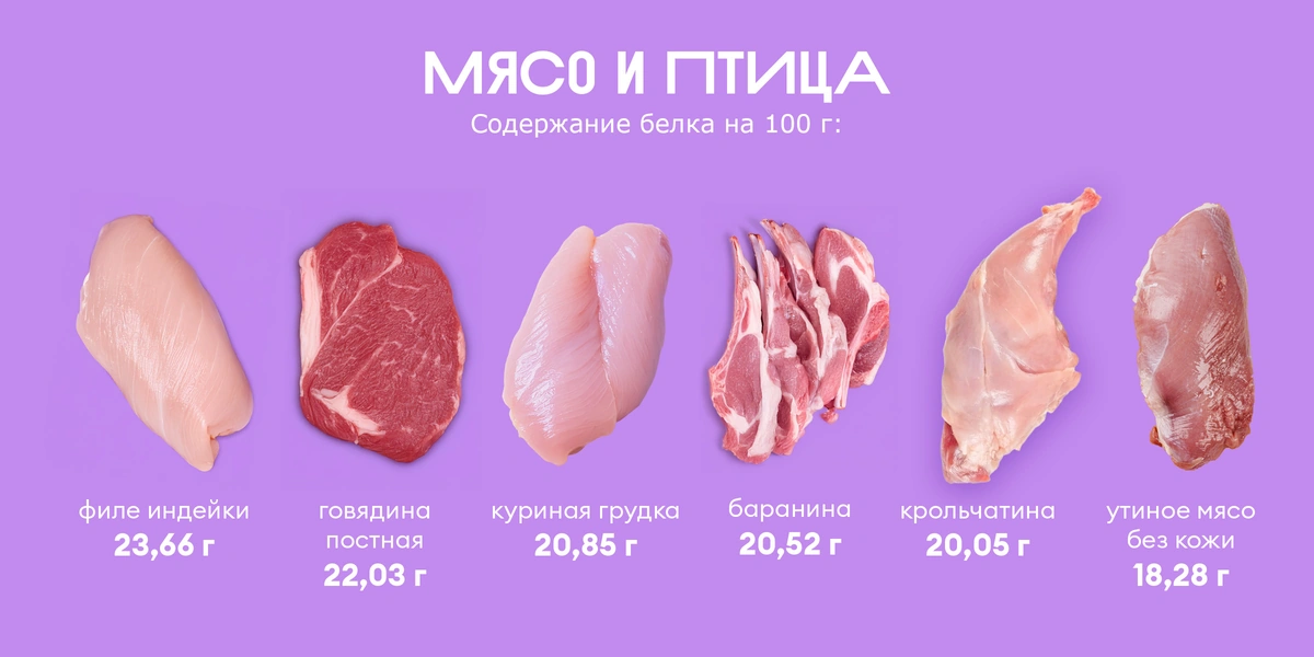 Ищем белок: в&nbsp;каких продуктах больше?