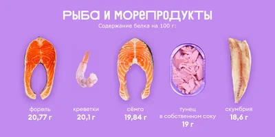 Ищем белок: в каких продуктах больше?