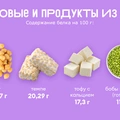 Ищем белок: в&nbsp;каких продуктах больше?