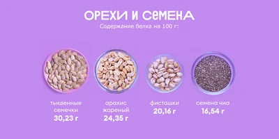 Ищем белок: в каких продуктах больше?