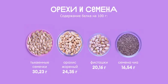 Ищем белок: в каких продуктах больше?