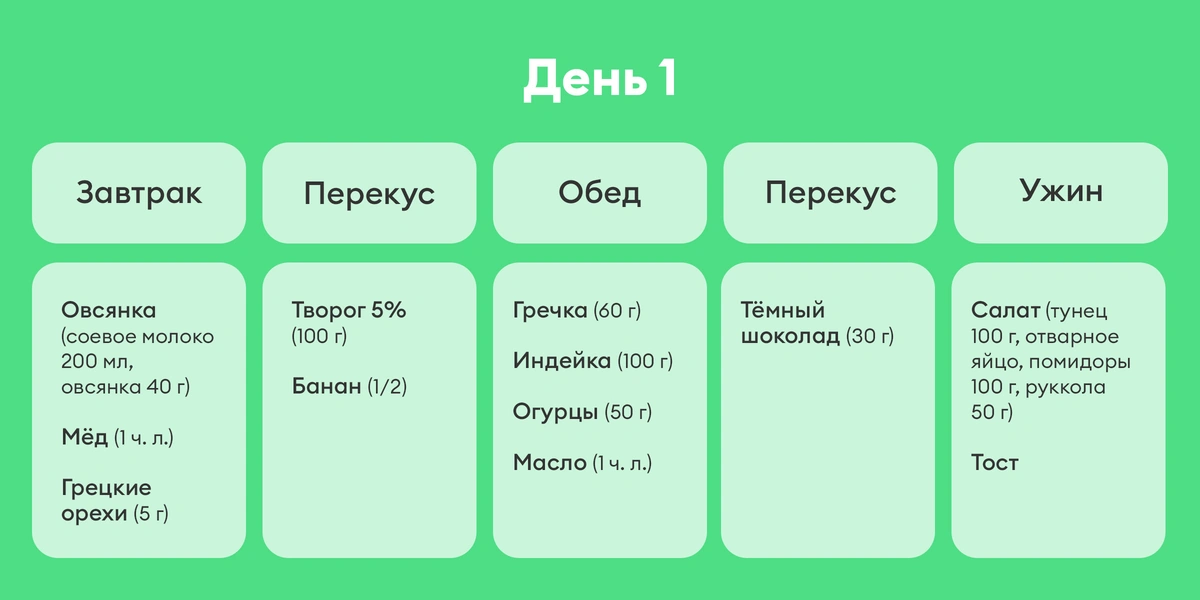 В поисках талии, или Как я питалась по&nbsp;советам Chat GPT