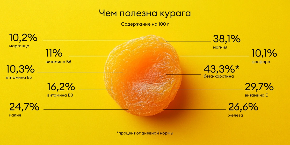 Чем полезна курага и&nbsp;сколько в&nbsp;ней калорий