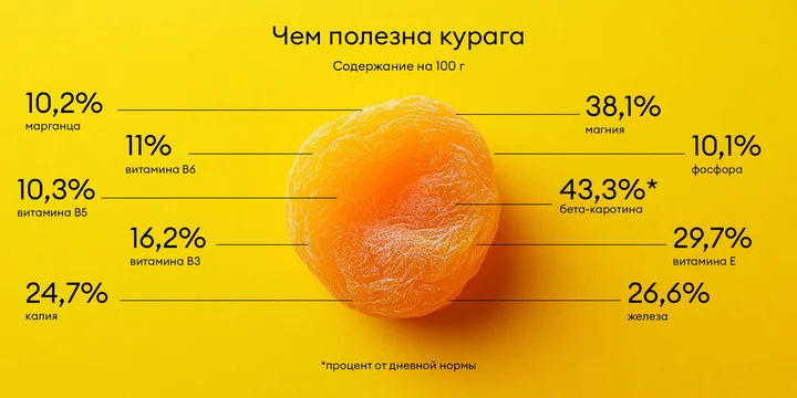 Чем полезна курага и сколько в ней калорий