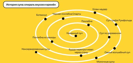 Как суп объединил Будду, спартанцев и офисных работников