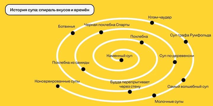 Как суп объединил Будду, спартанцев и офисных работников