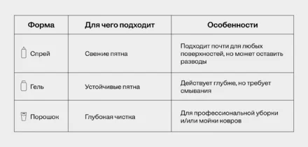 Как мыть мягкую мебель и ковры снаружи и изнутри