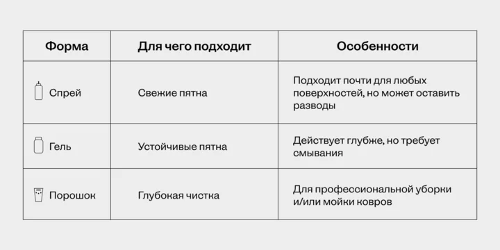 Как мыть мягкую мебель и ковры снаружи и изнутри