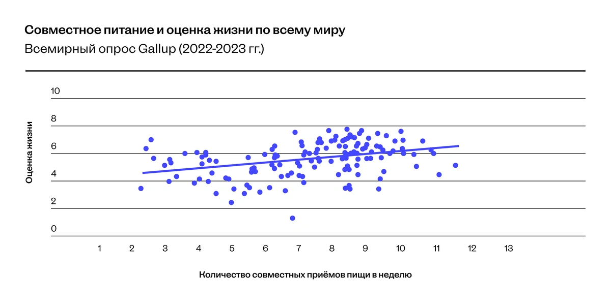 Хочешь быть счастливым — не ешь в&nbsp;одиночестве! Разбираем исследование с&nbsp;экспертами