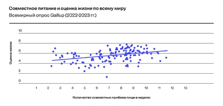 Хочешь быть счастливым — не ешь в&nbsp;одиночестве! Разбираем исследование с&nbsp;экспертами