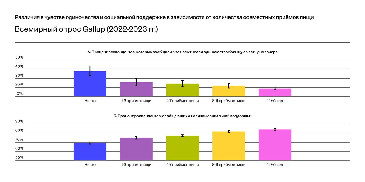Хочешь быть счастливым — не ешь в одиночестве! Разбираем исследование с экспертами