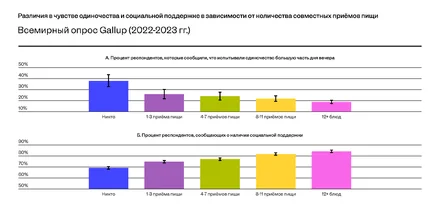 Хочешь быть счастливым — не ешь в одиночестве! Разбираем исследование с экспертами