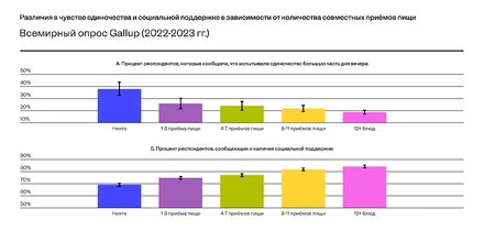 Хочешь быть счастливым — не ешь в&nbsp;одиночестве! Разбираем исследование с&nbsp;экспертами
