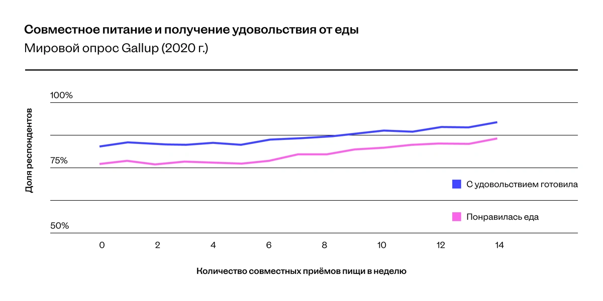 Хочешь быть счастливым — не ешь в&nbsp;одиночестве! Разбираем исследование с&nbsp;экспертами