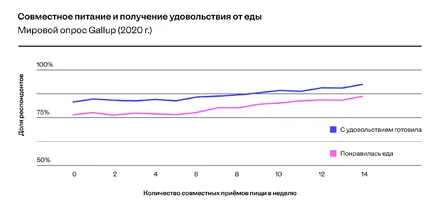 Хочешь быть счастливым — не ешь в одиночестве! Разбираем исследование с экспертами