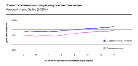 Хочешь быть счастливым — не ешь в&nbsp;одиночестве! Разбираем исследование с&nbsp;экспертами