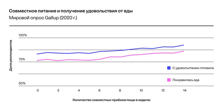 Хочешь быть счастливым — не ешь в одиночестве! Разбираем исследование с экспертами
