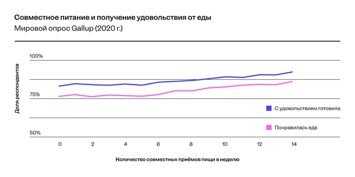 Хочешь быть счастливым — не ешь в&nbsp;одиночестве! Разбираем исследование с&nbsp;экспертами