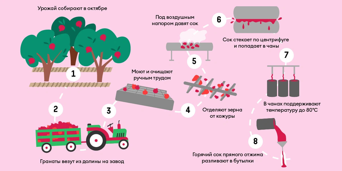 Великий соковый путь: почему гранатовый сок везут в&nbsp;Москву из&nbsp;Азербайджана