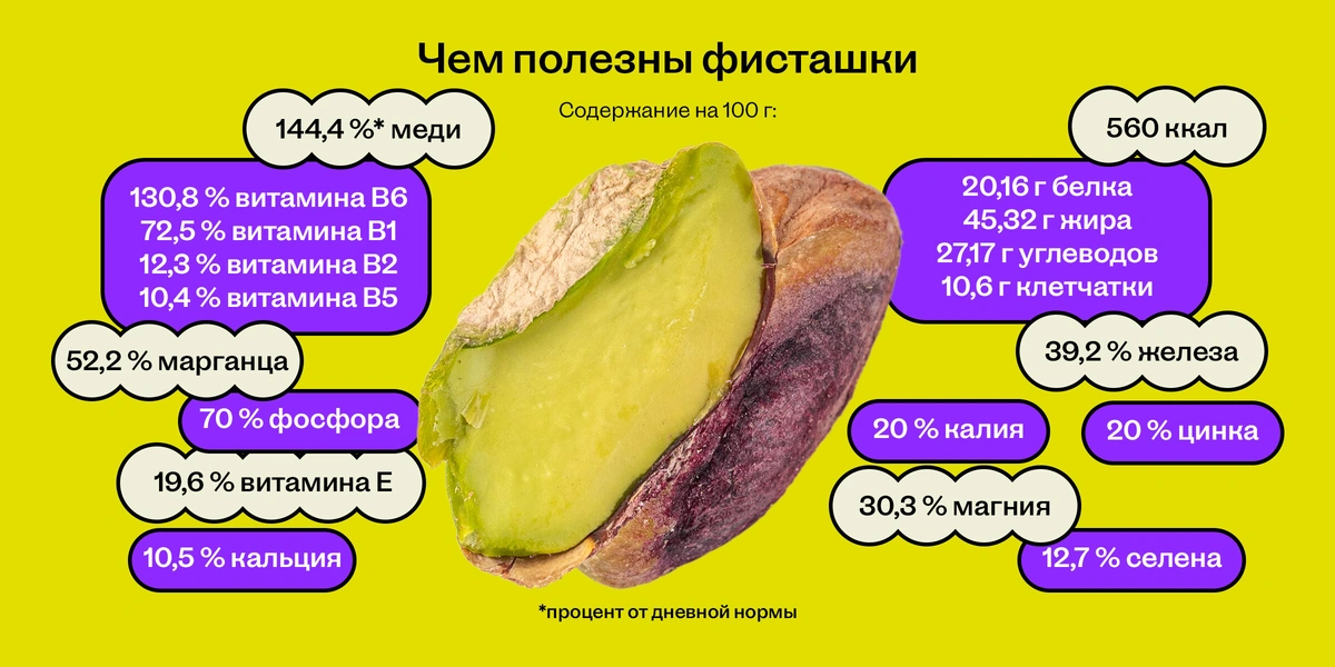 Фисташки: польза, вред и&nbsp;сколько можно съедать в&nbsp;день