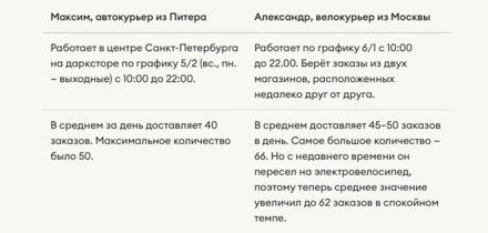 Велосипедист vs автомобилист: курьерский батл ВкусВилла