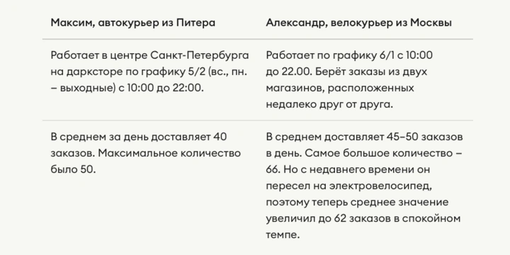 Велосипедист vs автомобилист: курьерский батл ВкусВилла