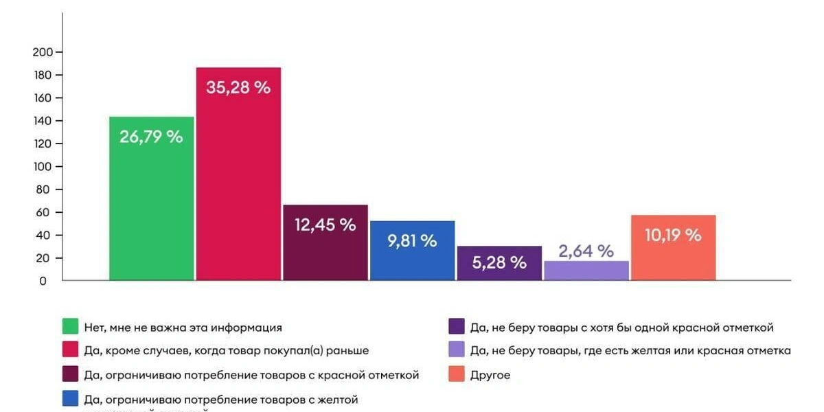«Светофор» теперь и&nbsp;в&nbsp;онлайне: как и&nbsp;зачем мы внедряем эту маркировку