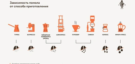 Обжарка кофе: как она проходит и&nbsp;какую выбрать