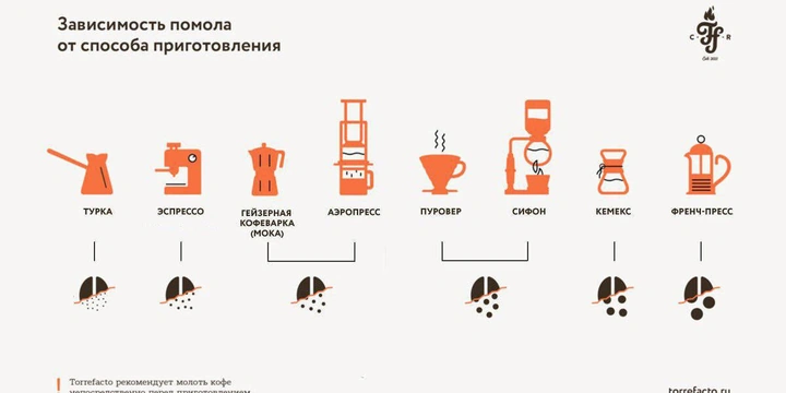 Обжарка кофе: как она проходит и&nbsp;какую выбрать