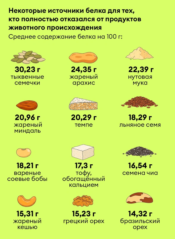 Чем заменить мясо вегану и&nbsp;вегетарианцу: продукты с&nbsp;высоким содержанием белка