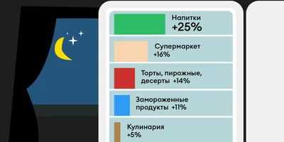 Что вы едите по ночам: 33 факта о доставке ВкусВилла