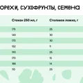 Сколько сахара в стакане и муки в столовой ложке