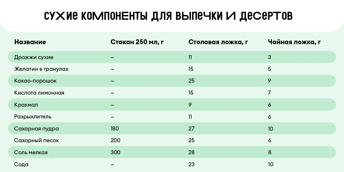 Сколько сахара в&nbsp;стакане и&nbsp;муки в&nbsp;столовой ложке