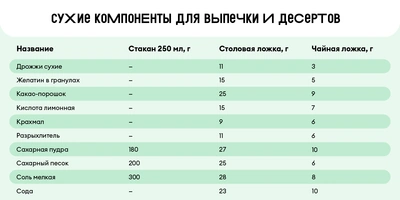 Сколько сахара в&nbsp;стакане и&nbsp;муки в&nbsp;столовой ложке