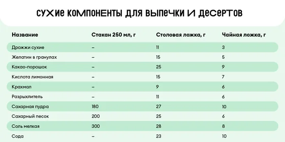 Сколько сахара в стакане и муки в столовой ложке