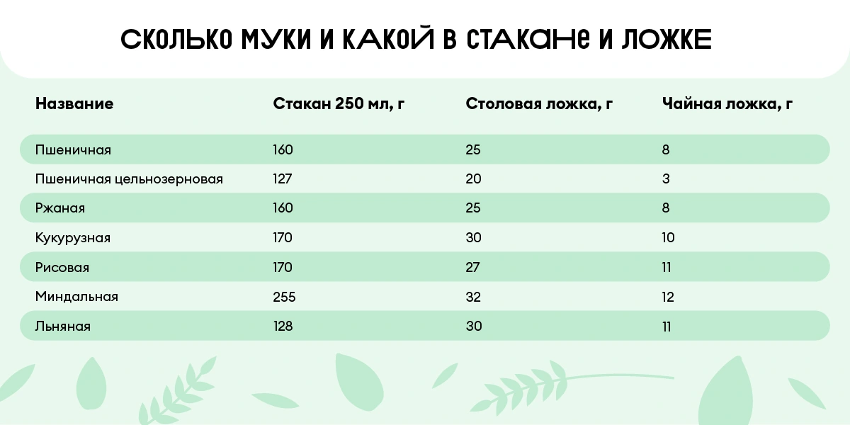 Сколько сахара в&nbsp;стакане и&nbsp;муки в&nbsp;столовой ложке