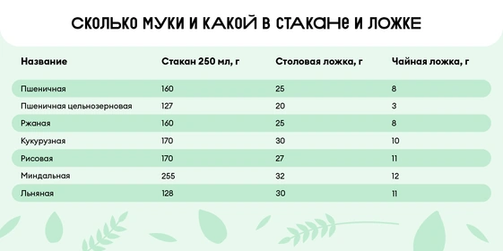 Сколько сахара в&nbsp;стакане и&nbsp;муки в&nbsp;столовой ложке